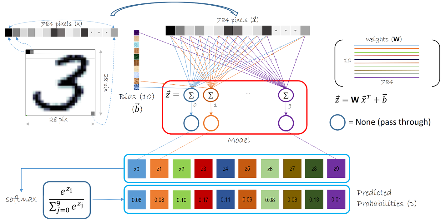 mnist logistic regression