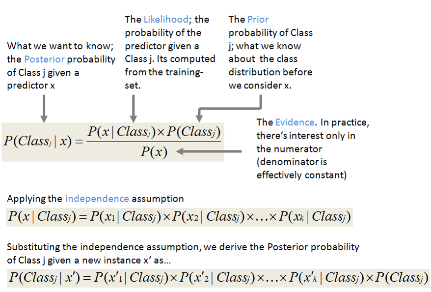 naive bayes