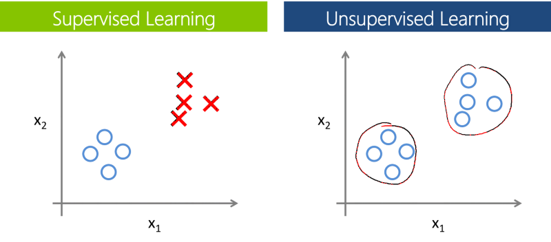 supervised vs unsupervised