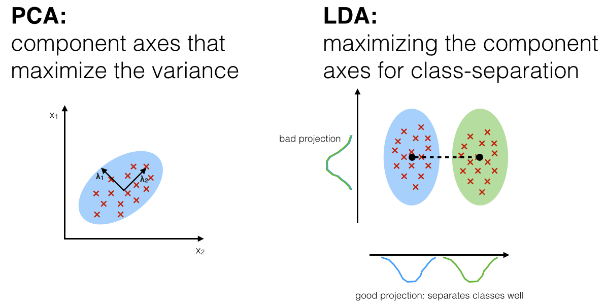 PCA vs. LDA