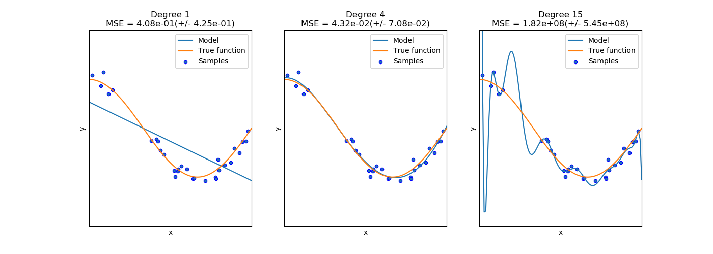 underfitting overfitting