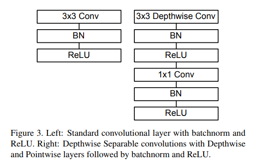 Depthwise Separable Conv Block