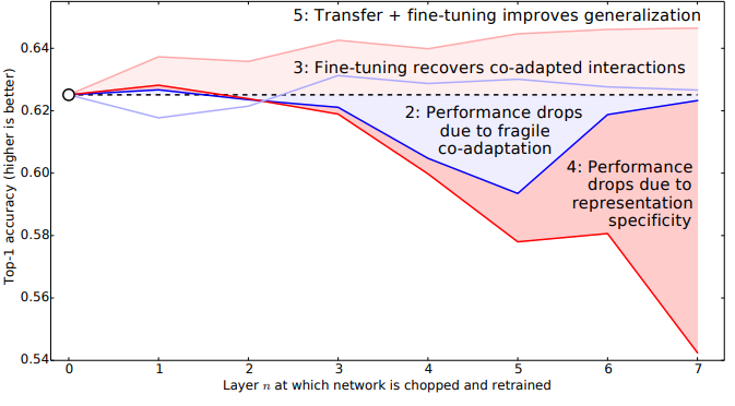 transfer performance