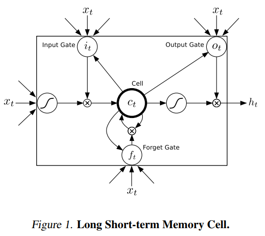 lstm